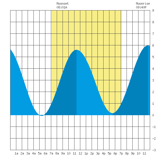 Bidwell Creek tide chart for Sunday, March 16, 2025