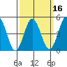 Bidwell Creek tide chart for Sunday, March 16, 2025