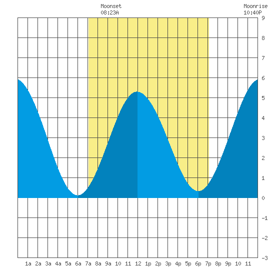 Bidwell Creek tide chart for Monday, March 17, 2025