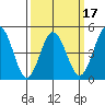 Bidwell Creek tide chart for Monday, March 17, 2025
