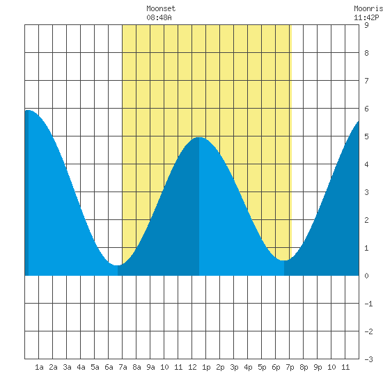 Bidwell Creek tide chart for Tuesday, March 18, 2025