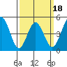 Bidwell Creek tide chart for Tuesday, March 18, 2025