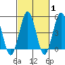Bidwell Creek tide chart for Saturday, March 1, 2025