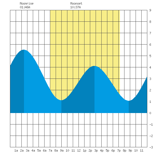 Bidwell Creek tide chart for Friday, March 21, 2025