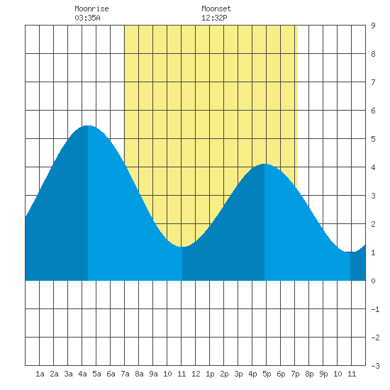 Bidwell Creek tide chart for Sunday, March 23, 2025