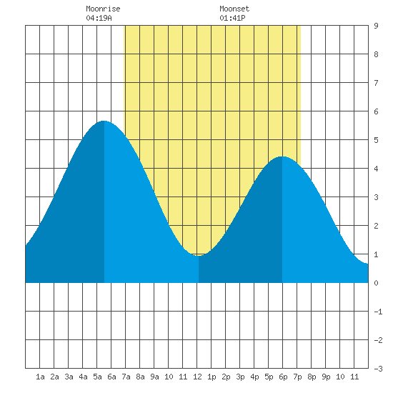 Bidwell Creek tide chart for Monday, March 24, 2025