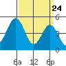 Bidwell Creek tide chart for Monday, March 24, 2025