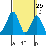 Bidwell Creek tide chart for Tuesday, March 25, 2025