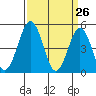 Bidwell Creek tide chart for Wednesday, March 26, 2025