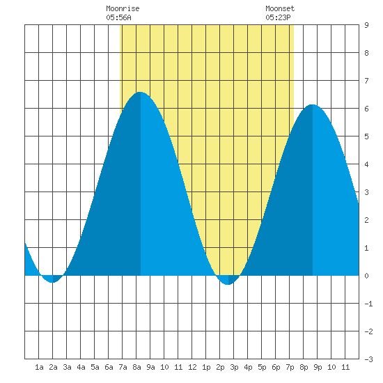 Bidwell Creek tide chart for Thursday, March 27, 2025