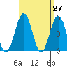 Bidwell Creek tide chart for Thursday, March 27, 2025