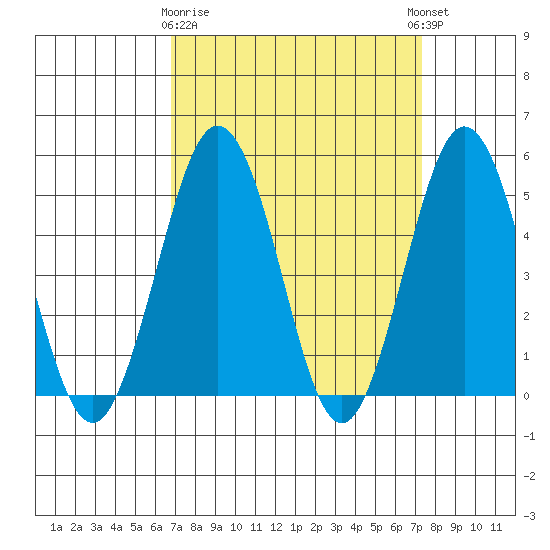 Bidwell Creek tide chart for Friday, March 28, 2025