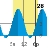 Bidwell Creek tide chart for Friday, March 28, 2025