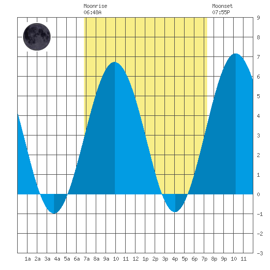 Bidwell Creek tide chart for Saturday, March 29, 2025