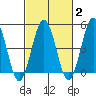 Bidwell Creek tide chart for Sunday, March 2, 2025