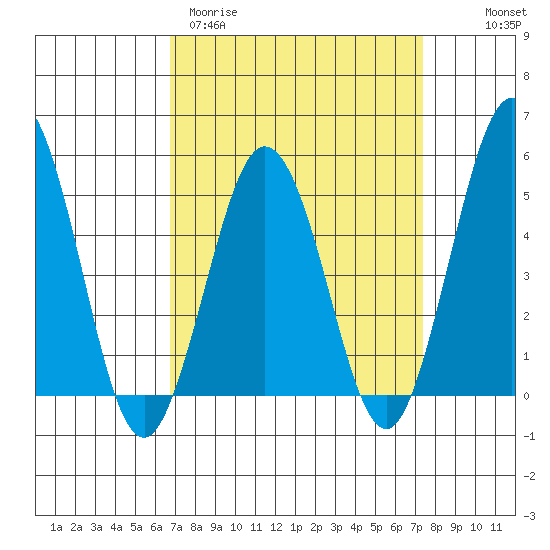 Bidwell Creek tide chart for Monday, March 31, 2025