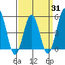 Bidwell Creek tide chart for Monday, March 31, 2025