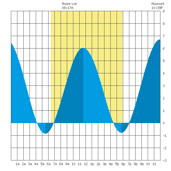 Bidwell Creek tide chart for Monday, March 3, 2025