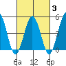 Bidwell Creek tide chart for Monday, March 3, 2025