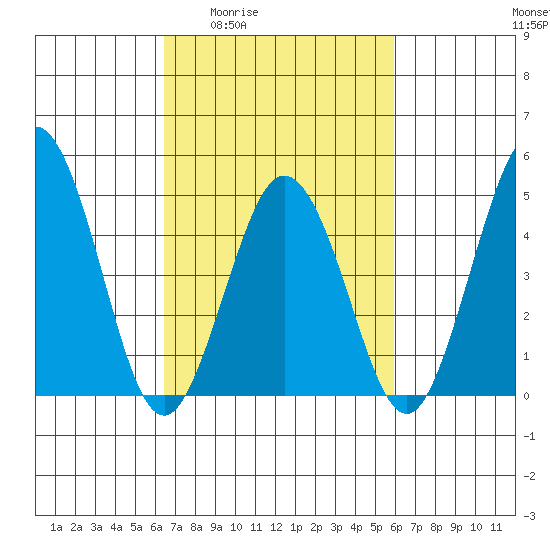 Bidwell Creek tide chart for Tuesday, March 4, 2025