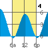 Bidwell Creek tide chart for Tuesday, March 4, 2025