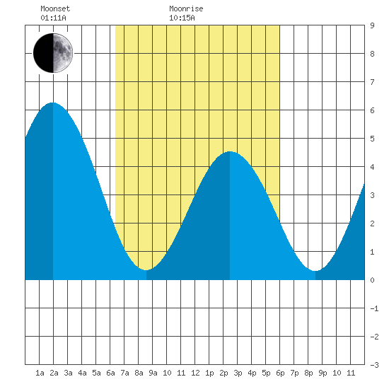 Bidwell Creek tide chart for Thursday, March 6, 2025