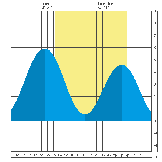Bidwell Creek tide chart for Sunday, March 9, 2025