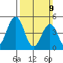 Bidwell Creek tide chart for Sunday, March 9, 2025