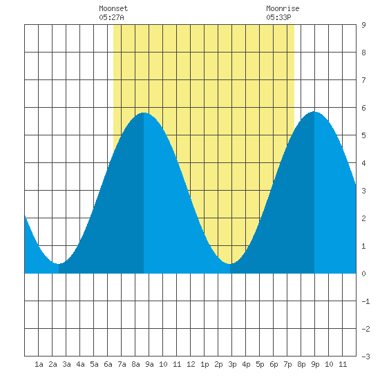 Bidwell Creek tide chart for Thursday, April 10, 2025