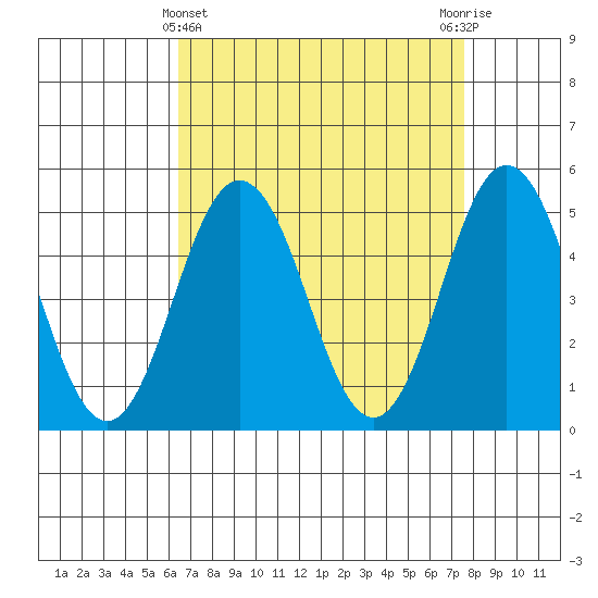 Bidwell Creek tide chart for Friday, April 11, 2025