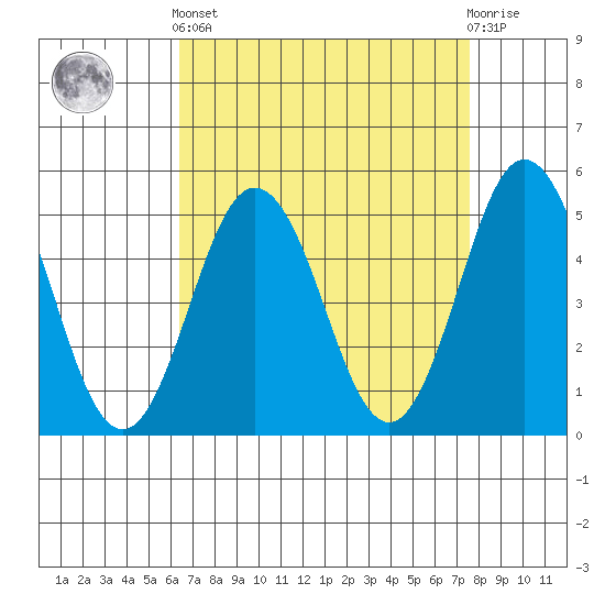 Bidwell Creek tide chart for Saturday, April 12, 2025