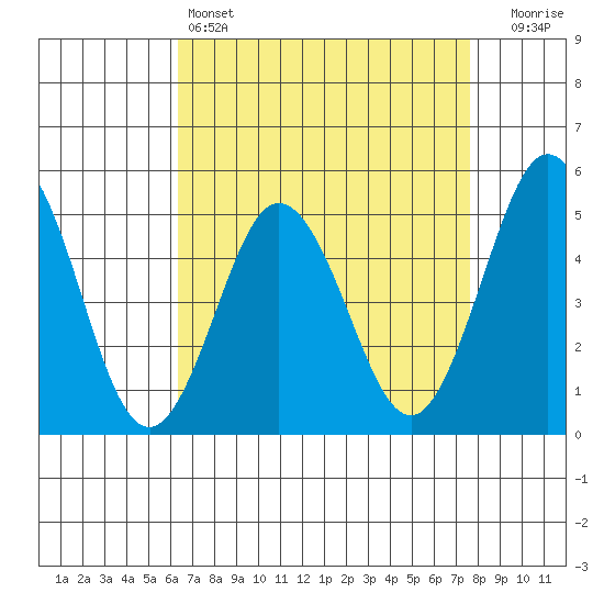 Bidwell Creek tide chart for Monday, April 14, 2025