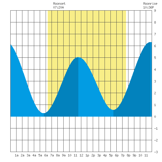 Bidwell Creek tide chart for Tuesday, April 15, 2025