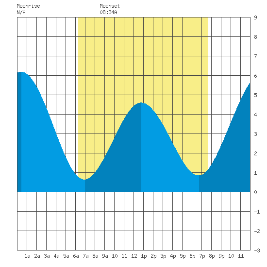 Bidwell Creek tide chart for Thursday, April 17, 2025