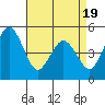 Bidwell Creek tide chart for Saturday, April 19, 2025