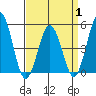 Bidwell Creek tide chart for Tuesday, April 1, 2025