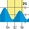 Bidwell Creek tide chart for Monday, April 21, 2025