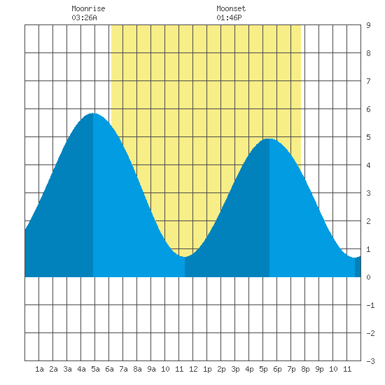 Bidwell Creek tide chart for Tuesday, April 22, 2025