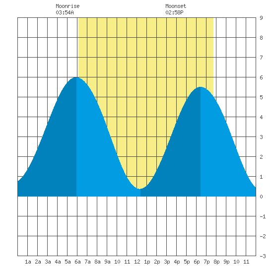 Bidwell Creek tide chart for Wednesday, April 23, 2025