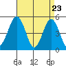 Bidwell Creek tide chart for Wednesday, April 23, 2025