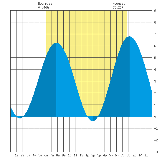 Bidwell Creek tide chart for Friday, April 25, 2025