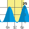 Bidwell Creek tide chart for Friday, April 25, 2025