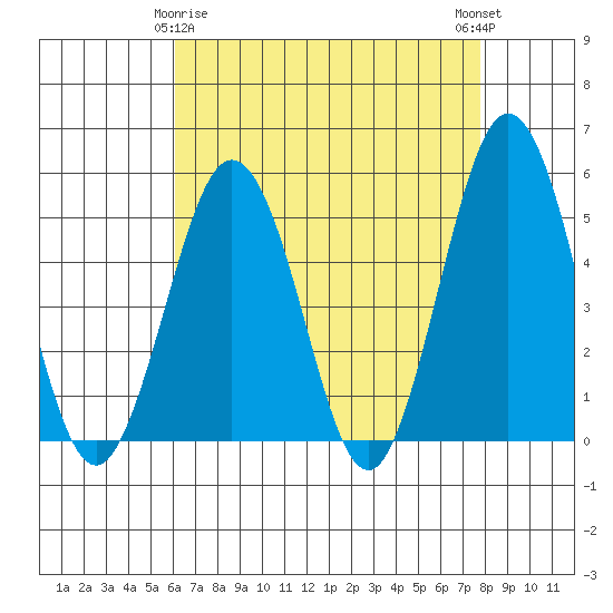 Bidwell Creek tide chart for Saturday, April 26, 2025