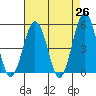 Bidwell Creek tide chart for Saturday, April 26, 2025
