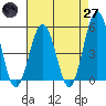 Bidwell Creek tide chart for Sunday, April 27, 2025