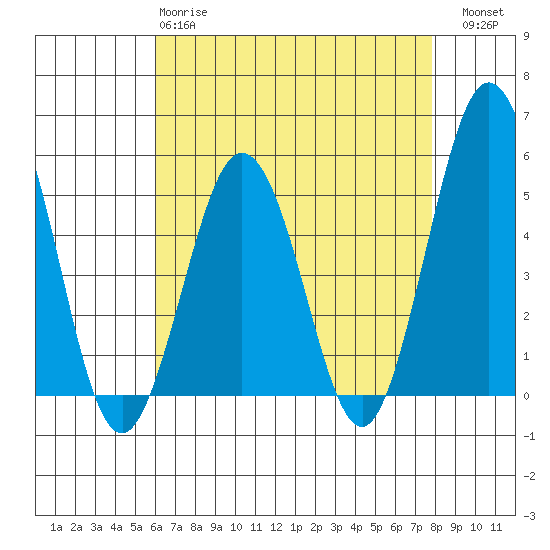 Bidwell Creek tide chart for Monday, April 28, 2025