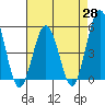 Bidwell Creek tide chart for Monday, April 28, 2025