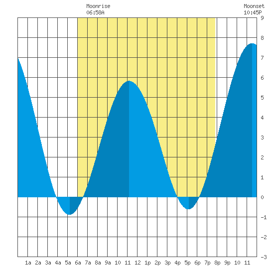 Bidwell Creek tide chart for Tuesday, April 29, 2025