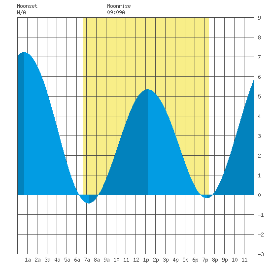 Bidwell Creek tide chart for Wednesday, April 2, 2025