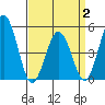 Bidwell Creek tide chart for Wednesday, April 2, 2025